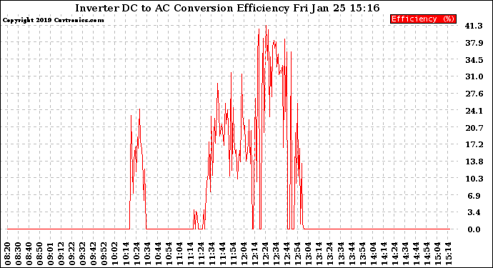 Solar PV/Inverter Performance Inverter DC to AC Conversion Efficiency