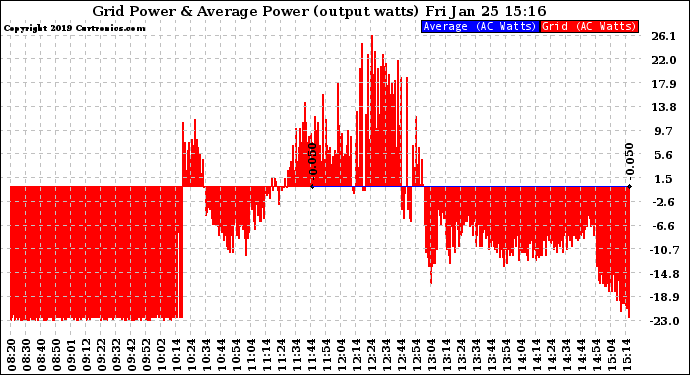 Solar PV/Inverter Performance Inverter Power Output