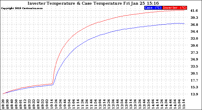 Solar PV/Inverter Performance Inverter Operating Temperature