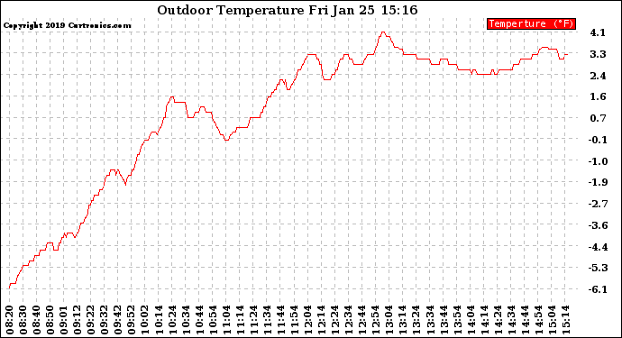 Solar PV/Inverter Performance Outdoor Temperature