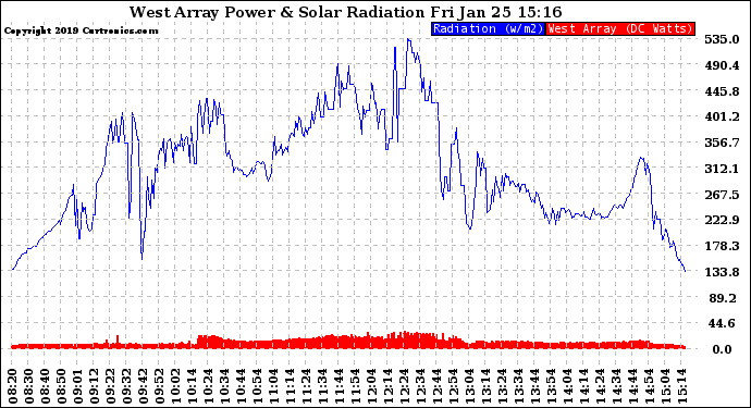 Solar PV/Inverter Performance West Array Power Output & Solar Radiation