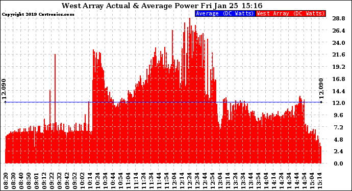 Solar PV/Inverter Performance West Array Actual & Average Power Output