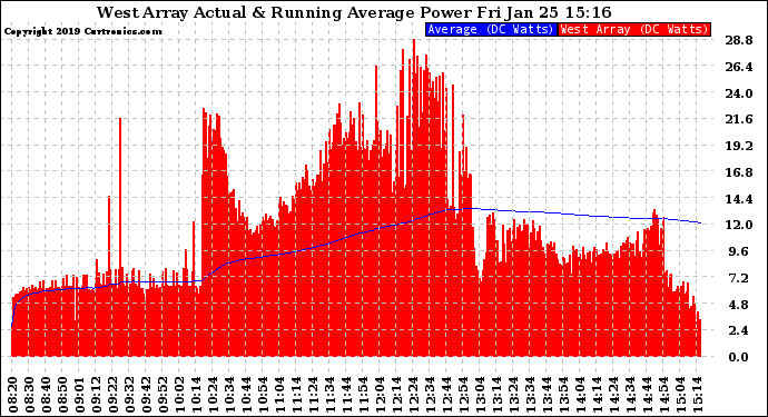 Solar PV/Inverter Performance West Array Actual & Running Average Power Output