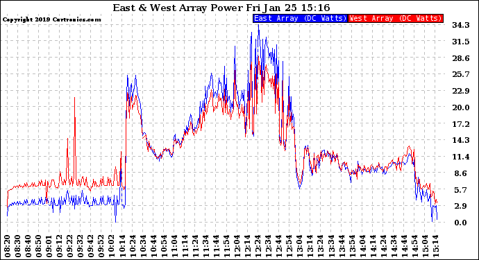 Solar PV/Inverter Performance Photovoltaic Panel Power Output