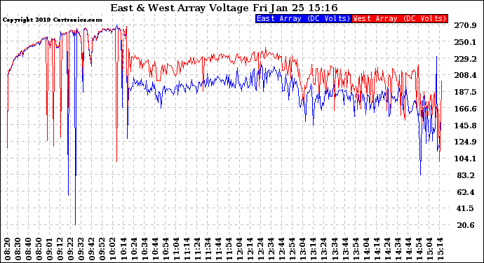 Solar PV/Inverter Performance Photovoltaic Panel Voltage Output