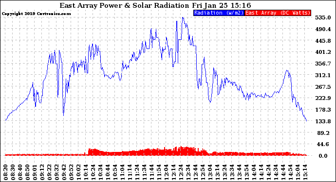 Solar PV/Inverter Performance East Array Power Output & Solar Radiation