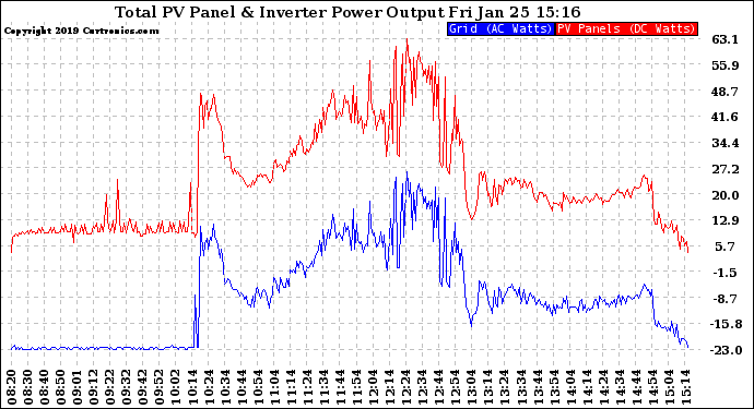 Solar PV/Inverter Performance PV Panel Power Output & Inverter Power Output