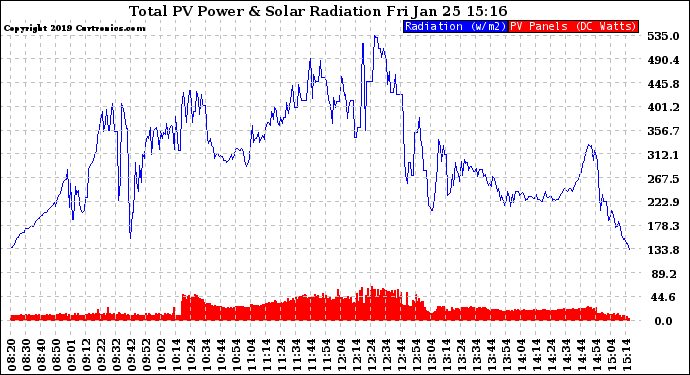 Solar PV/Inverter Performance Total PV Panel Power Output & Solar Radiation