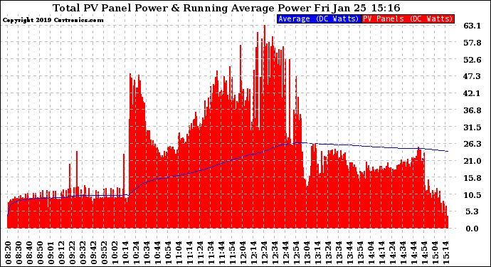 Solar PV/Inverter Performance Total PV Panel & Running Average Power Output