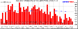 Milwaukee Solar Powered Home WeeklyProduction52ValueRunningAvg