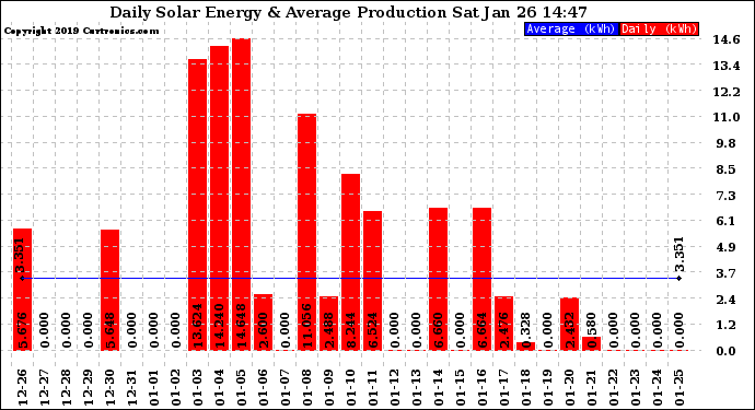 Solar PV/Inverter Performance Daily Solar Energy Production