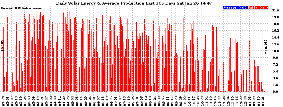 Solar PV/Inverter Performance Daily Solar Energy Production Last 365 Days