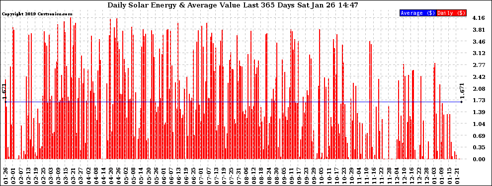 Solar PV/Inverter Performance Daily Solar Energy Production Value Last 365 Days