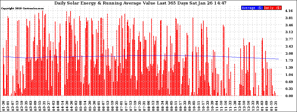 Solar PV/Inverter Performance Daily Solar Energy Production Value Running Average Last 365 Days