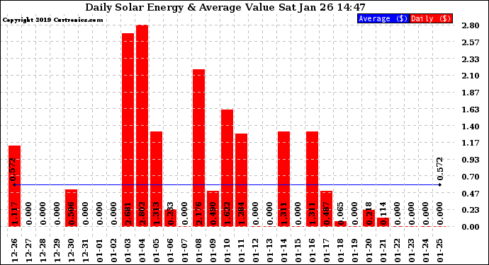 Solar PV/Inverter Performance Daily Solar Energy Production Value