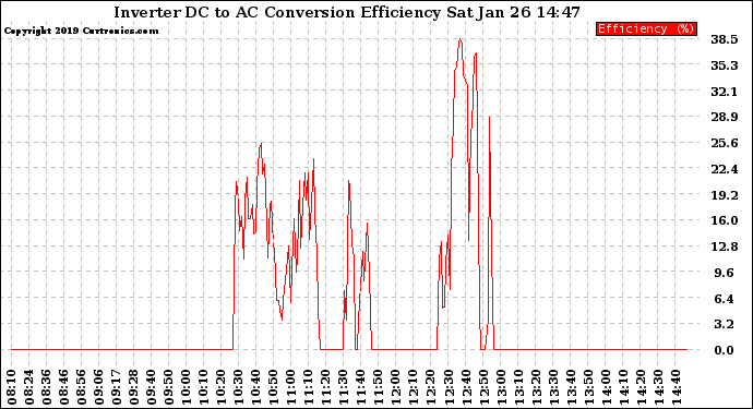 Solar PV/Inverter Performance Inverter DC to AC Conversion Efficiency