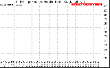 Solar PV/Inverter Performance Daily Energy Production Per Minute