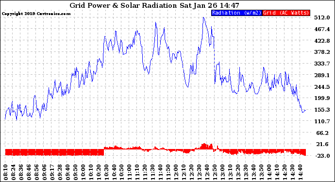 Solar PV/Inverter Performance Grid Power & Solar Radiation