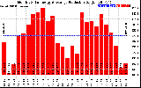 Solar PV/Inverter Performance Monthly Solar Energy Production