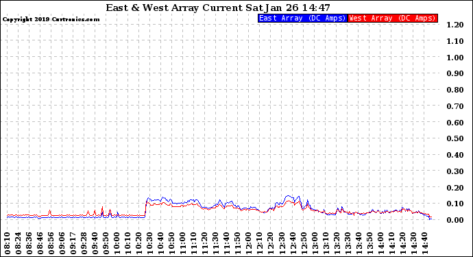 Solar PV/Inverter Performance Photovoltaic Panel Current Output