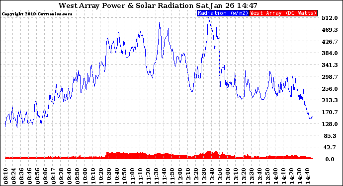 Solar PV/Inverter Performance West Array Power Output & Solar Radiation