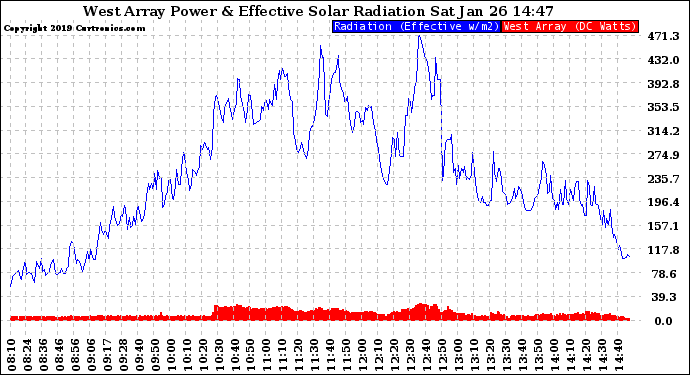 Solar PV/Inverter Performance West Array Power Output & Effective Solar Radiation