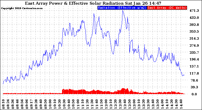 Solar PV/Inverter Performance East Array Power Output & Effective Solar Radiation