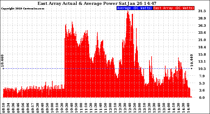 Solar PV/Inverter Performance East Array Actual & Average Power Output