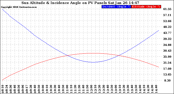 Solar PV/Inverter Performance Sun Altitude Angle & Sun Incidence Angle on PV Panels