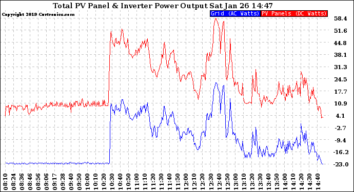 Solar PV/Inverter Performance PV Panel Power Output & Inverter Power Output