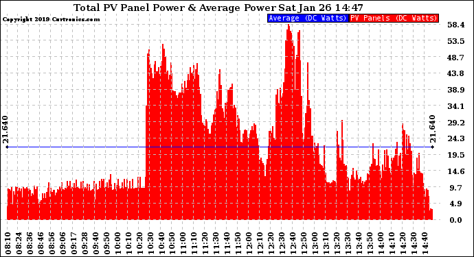 Solar PV/Inverter Performance Total PV Panel Power Output