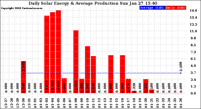 Solar PV/Inverter Performance Daily Solar Energy Production