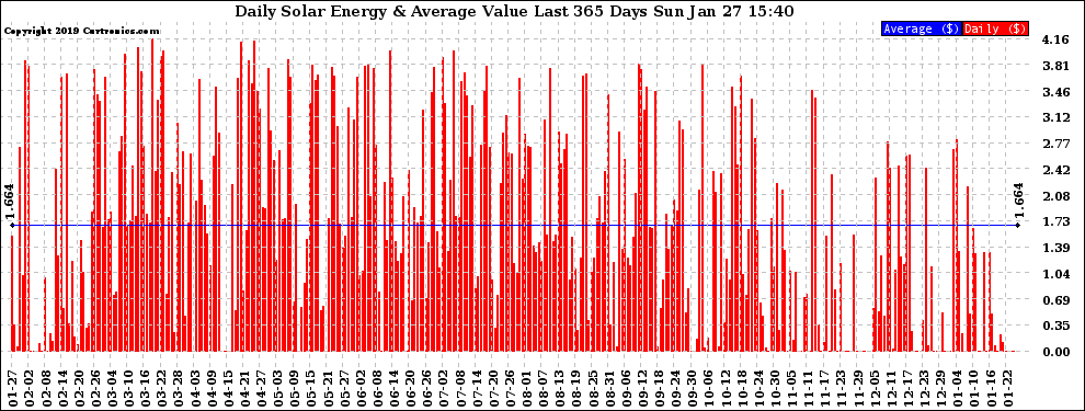 Solar PV/Inverter Performance Daily Solar Energy Production Value Last 365 Days