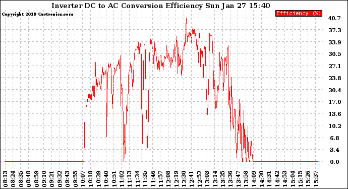 Solar PV/Inverter Performance Inverter DC to AC Conversion Efficiency