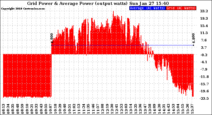 Solar PV/Inverter Performance Inverter Power Output