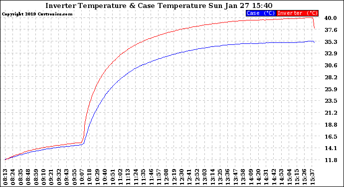 Solar PV/Inverter Performance Inverter Operating Temperature