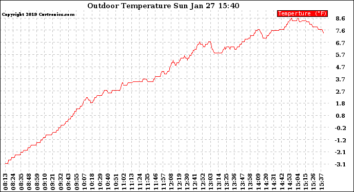 Solar PV/Inverter Performance Outdoor Temperature