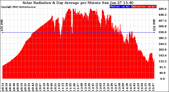 Solar PV/Inverter Performance Solar Radiation & Day Average per Minute