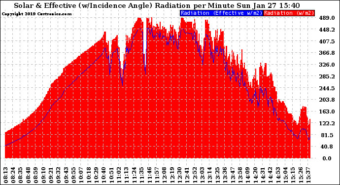 Solar PV/Inverter Performance Solar Radiation & Effective Solar Radiation per Minute