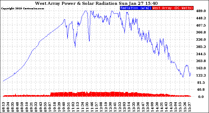 Solar PV/Inverter Performance West Array Power Output & Solar Radiation