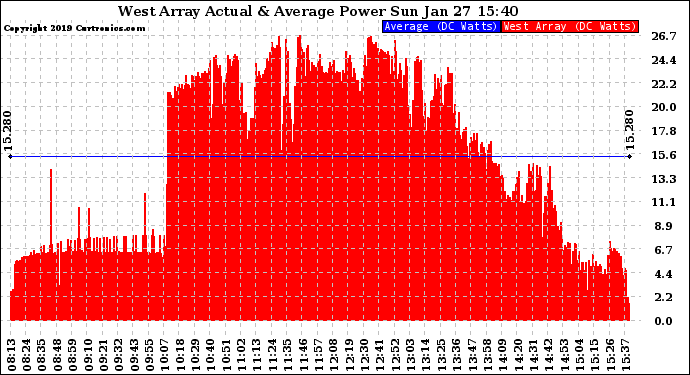 Solar PV/Inverter Performance West Array Actual & Average Power Output