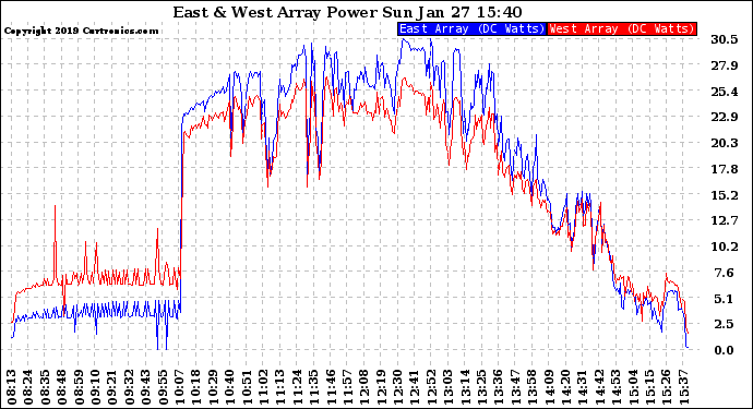 Solar PV/Inverter Performance Photovoltaic Panel Power Output