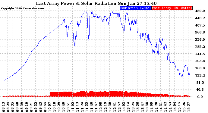 Solar PV/Inverter Performance East Array Power Output & Solar Radiation