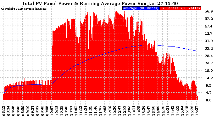 Solar PV/Inverter Performance Total PV Panel & Running Average Power Output