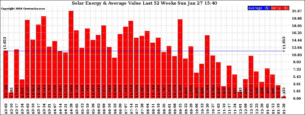 Solar PV/Inverter Performance Weekly Solar Energy Production Value Last 52 Weeks