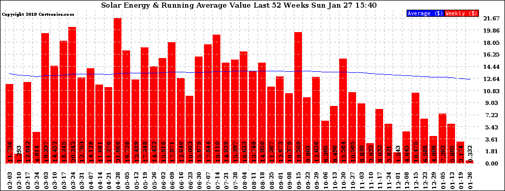 Solar PV/Inverter Performance Weekly Solar Energy Production Value Running Average Last 52 Weeks