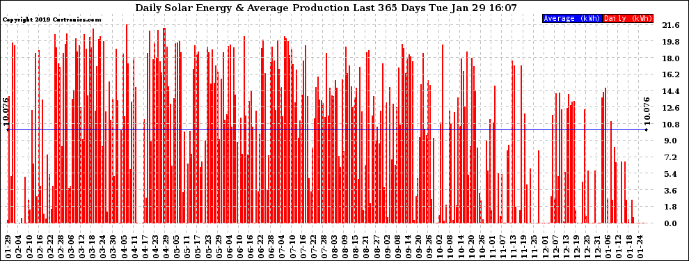 Solar PV/Inverter Performance Daily Solar Energy Production Last 365 Days