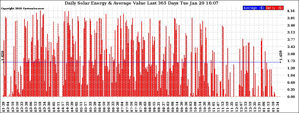 Solar PV/Inverter Performance Daily Solar Energy Production Value Last 365 Days