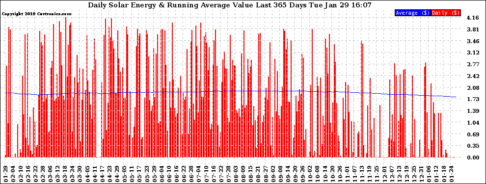 Solar PV/Inverter Performance Daily Solar Energy Production Value Running Average Last 365 Days