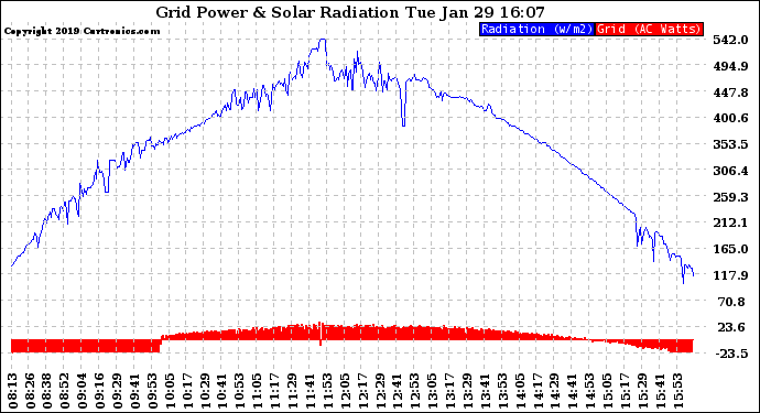 Solar PV/Inverter Performance Grid Power & Solar Radiation